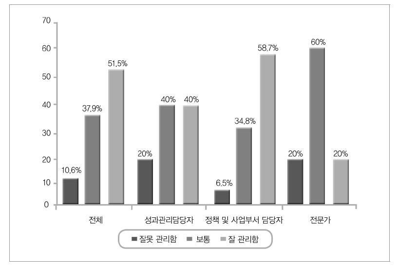 특정평가의 장기적(5년 이상) 모니터링 수준