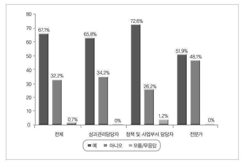 특정평가의 대통령 국정과제 모니터링 여부