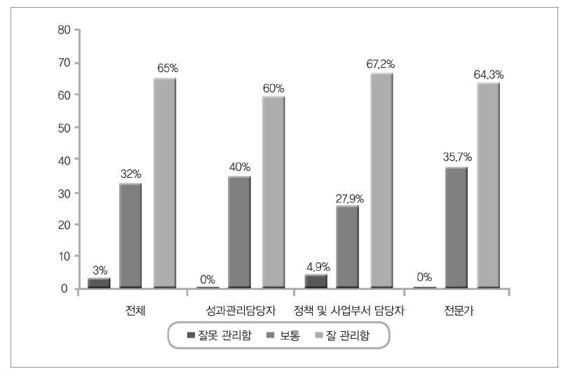 특정평가의 대통령 국정과제 모니터링 수준