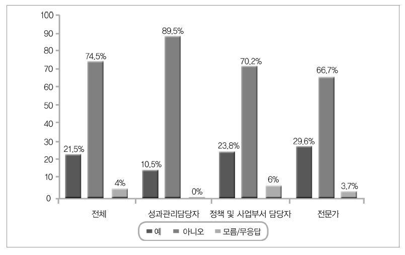 개별 부처의 운영성과에 대한 중기적(3-5년) 모니터링 여부