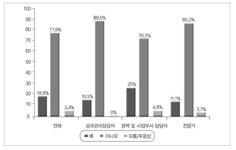 개별 부처의 운영성과에 대한 장기적(5년 이상) 모니터링 여부