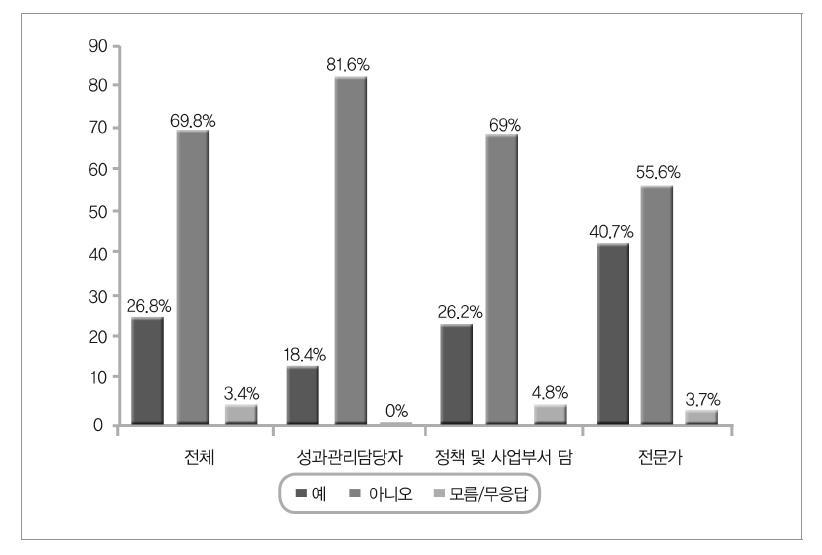 개별 부처의 운영성과와 대통령 국정과제의 연계 여부