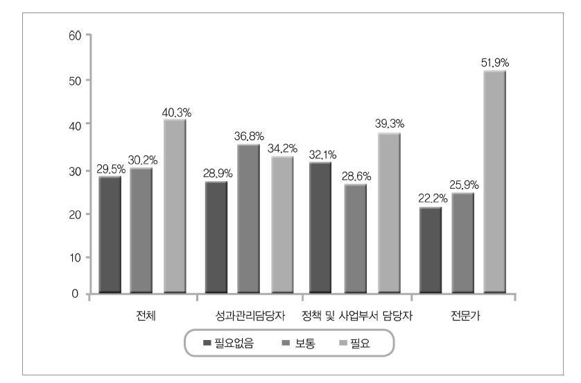 중기적 관점(3-5년)에서 새로운 제도 도입 필요