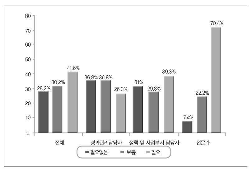 장기적 관점(5년 이상)에서 정부업무평가 개선