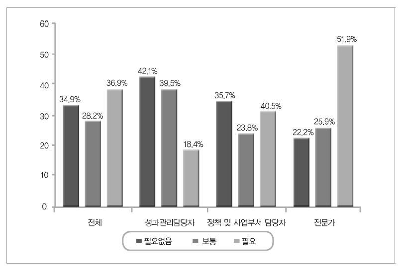 장기적 관점(5년 이상)에서 새로운 제도 도입 필요