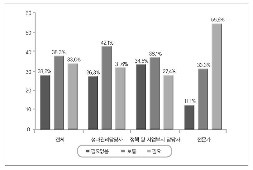 대통령 임기 단위의 관점에서 정부업무평가 개선 필요