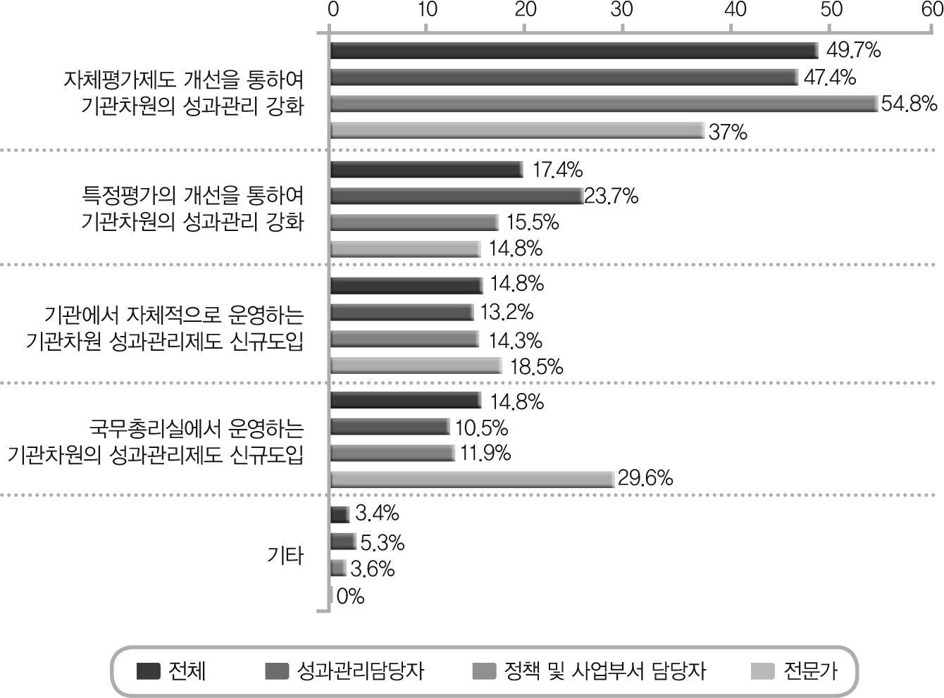 중장기 관점에서 바람직한 성과관리 방안