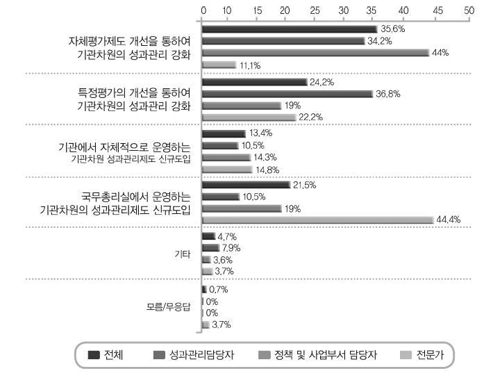 대통령의 임기 관점에서 바람직한 성과관리 방안