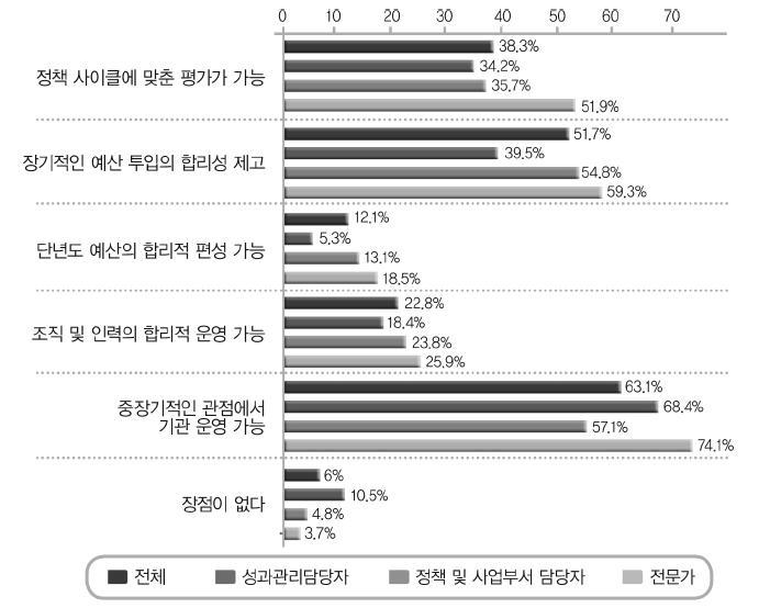 중장기 성과관리 제도의 장점