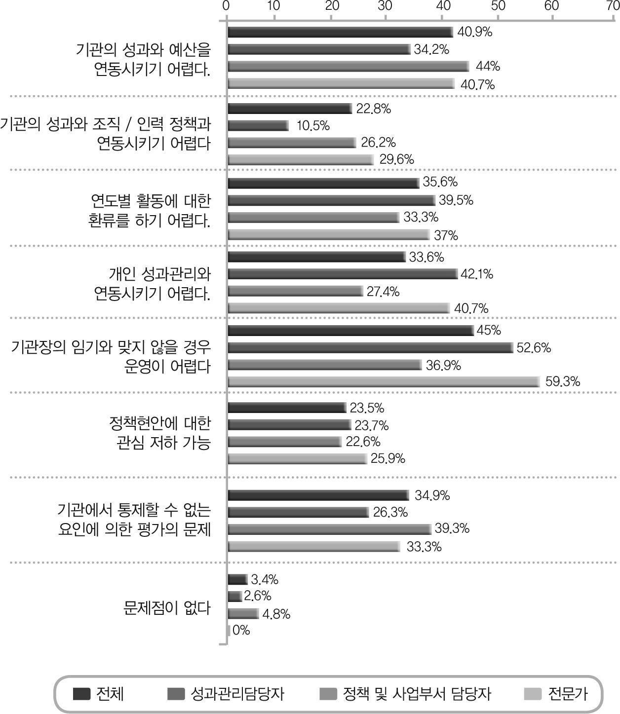 중장기 성과관리 제도의 문제점