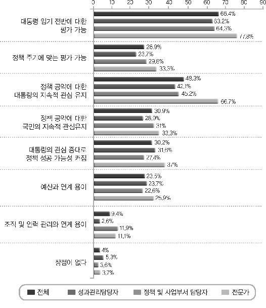 대통령의 임기 관점에서의 성과관리 장점