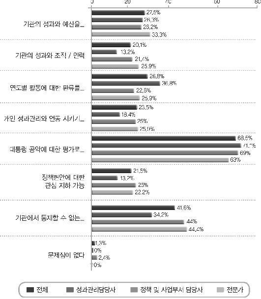 대통령 임기 관점에서의 성과관리 문제점