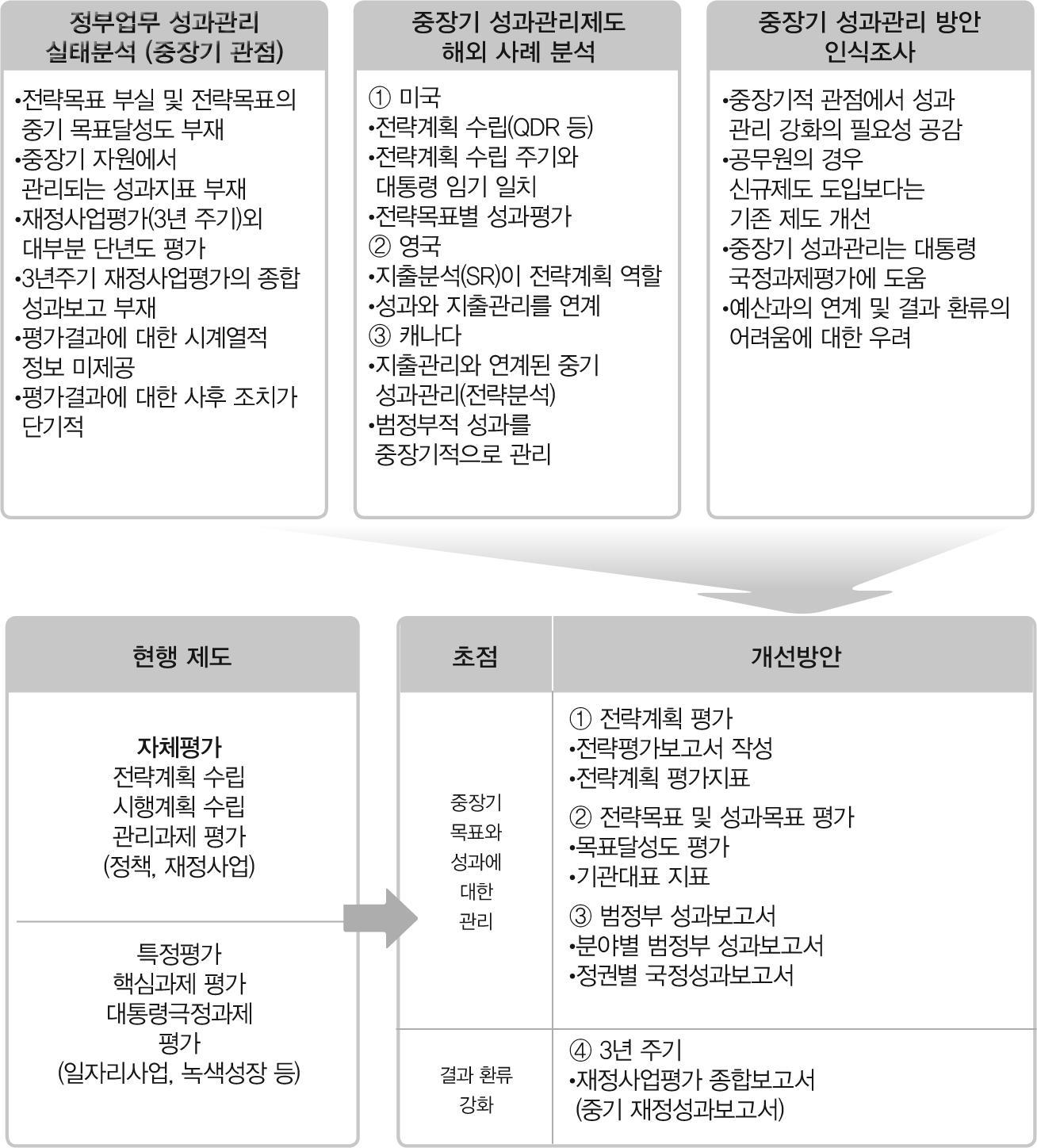 중장기 성과관리를 위한 정부업무 성과관리 제도 개선방안