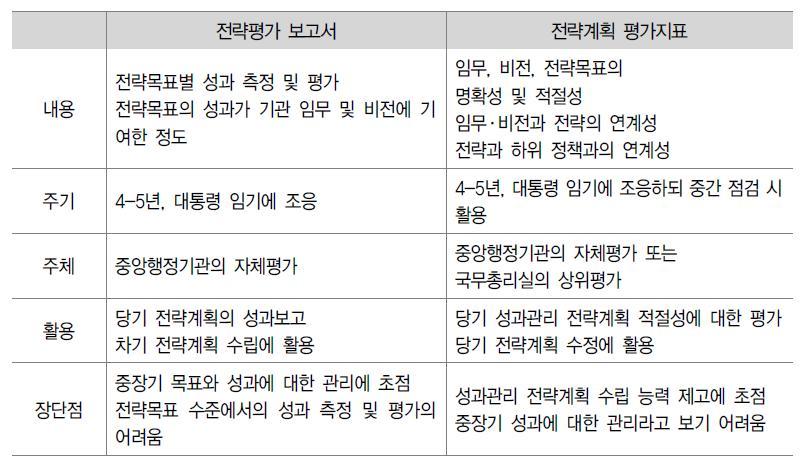 전략평가보고서와 전략계획 평가지표의 비교