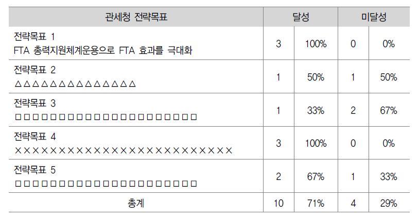 전략목표별 성과목표 달성도 평가 방식의 예시