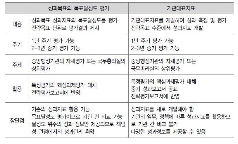 성과목표의 성과지표 목표달성도 평가와 기관대표지표의 비교