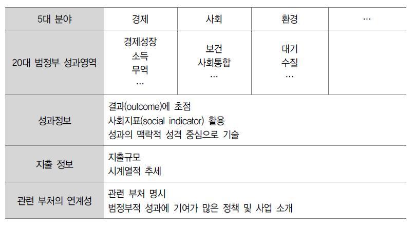 범정부 성과보고서의 구조(예시)