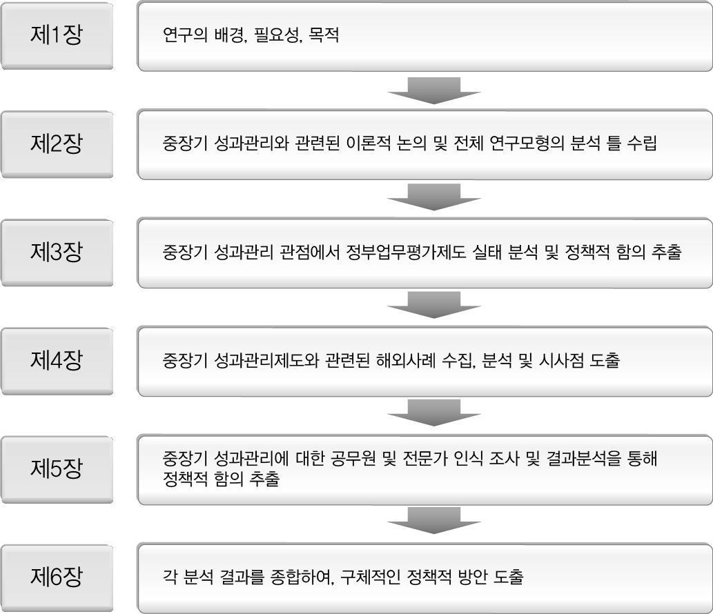 연구의 흐름도