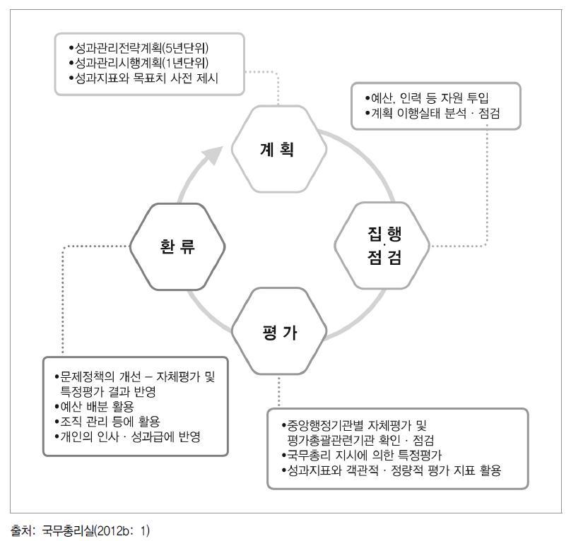 중앙행정기관에 대한 정부업무 성과관리