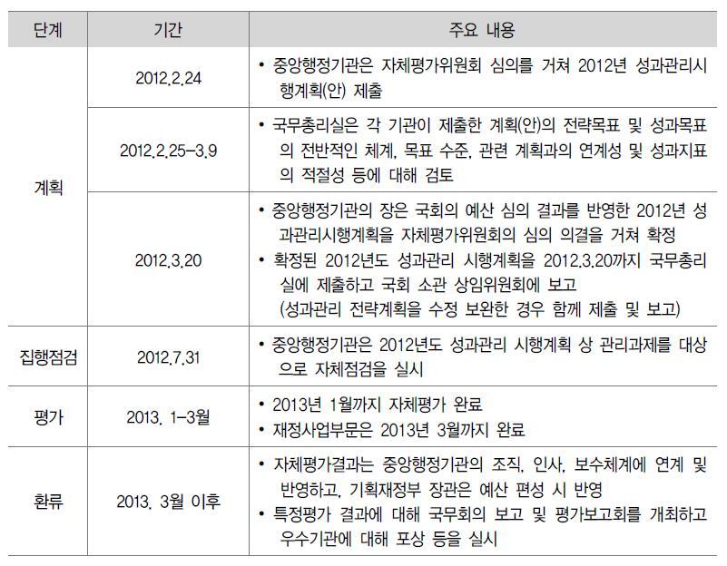 2012년도 정부업무성과관리 단계