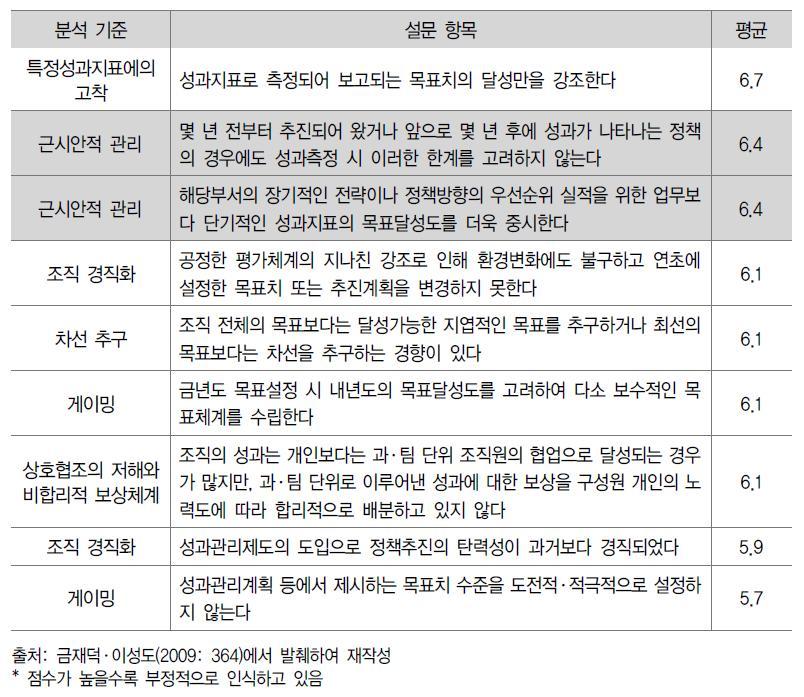 성과관리 역설 현상에 대한 공무원 인식조사 결과