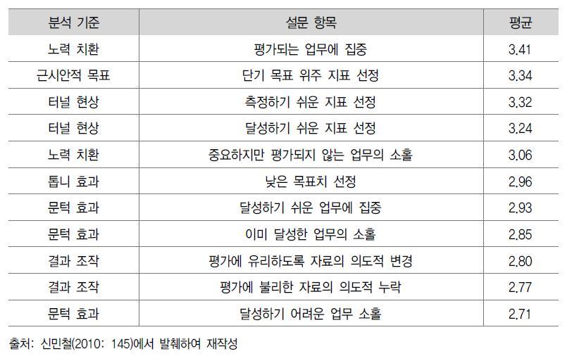 성과측정 왜곡 현상에 대한 공무원 인식조사 결과