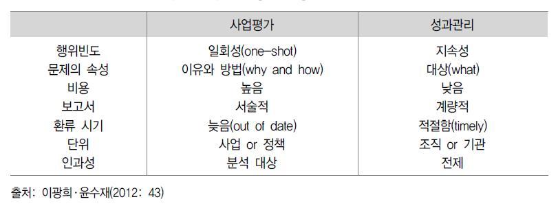 사업평가와 성과관리의 비교