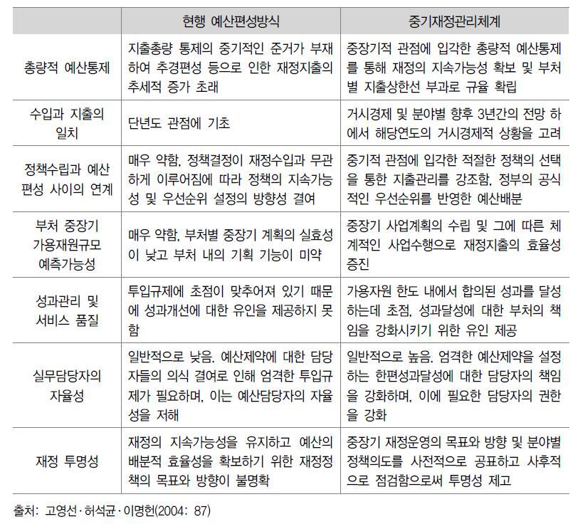 현행 예산편성방식과 중기재정관리체계