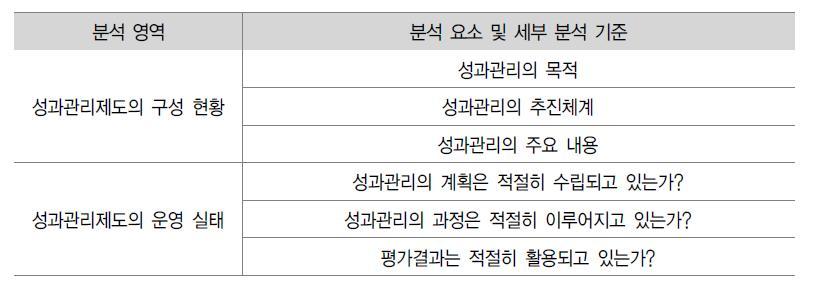 선행연구에서 추출된 성과관리 제도 분석 틀