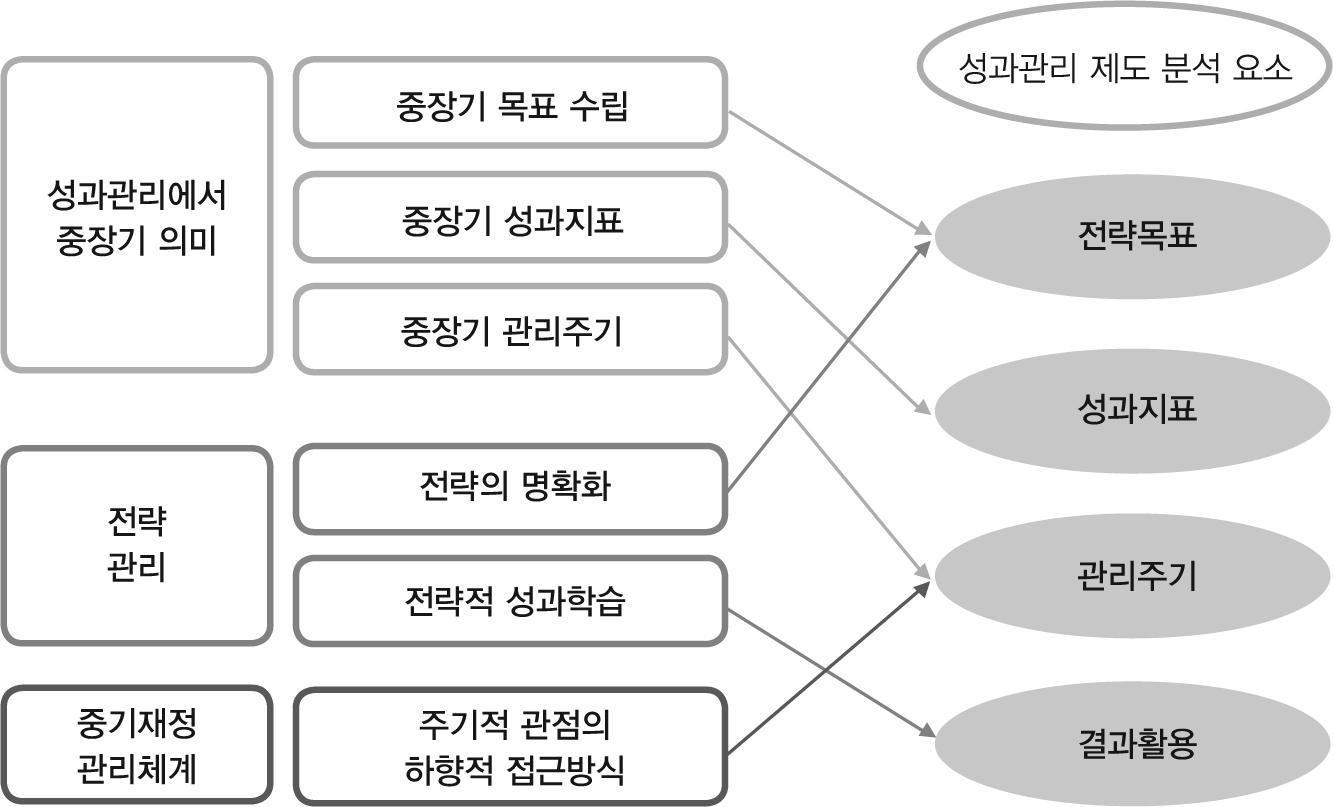 연구 분석 틀