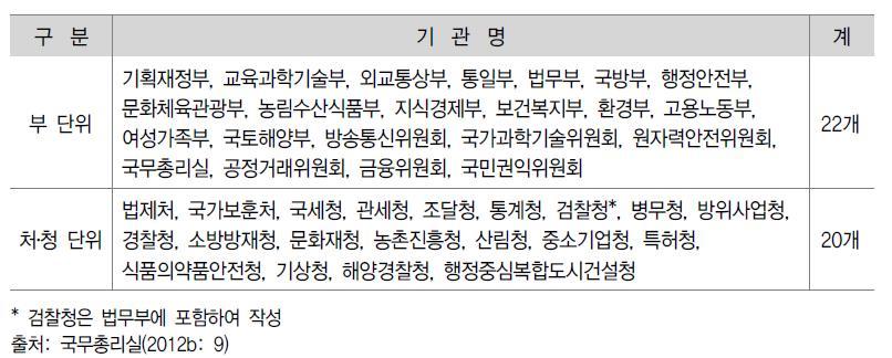 성과관리 전략계획 수립 대상기관