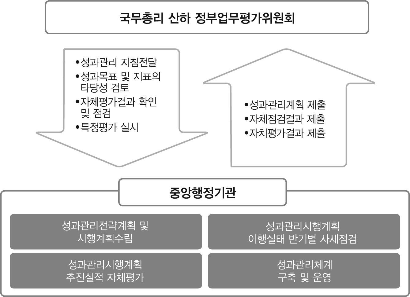 정부업무 성과관리 추진체계