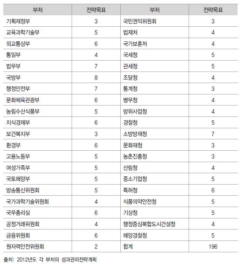 각 부처의 전략목표 수