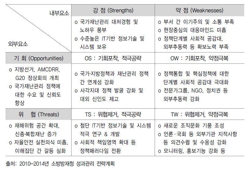 정책여건 진단을 위한 SWOT 분석(소방방재청)