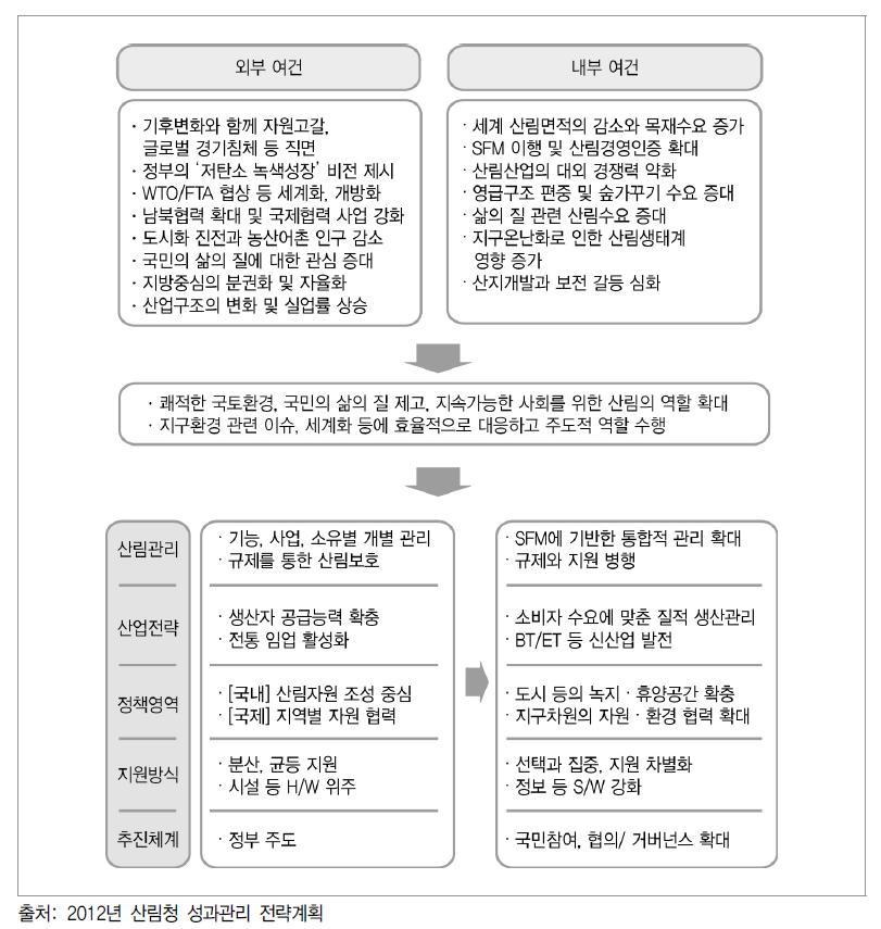 산림청 정책 환경 분석