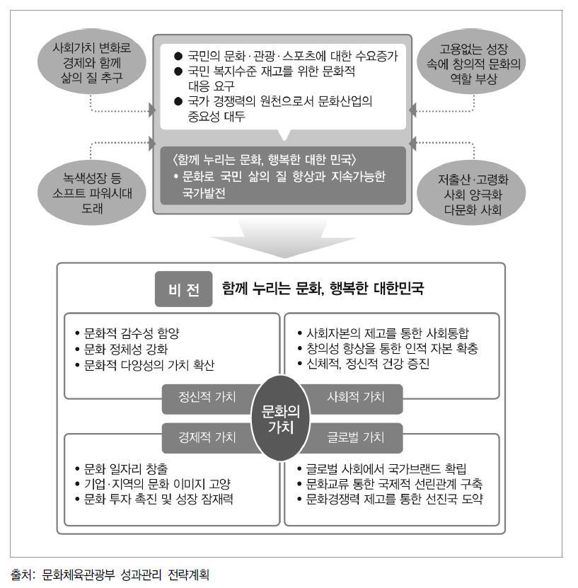 문화정책의 비전 및 실천 전략(문화체육관광부)