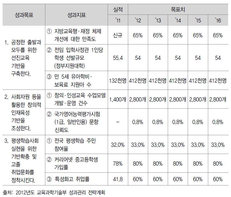 교육과학기술부 전략목표Ⅰ의 성과목표별 성과지표