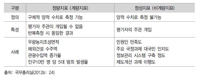 정량적 측정 여부에 따른 성과지표 분류