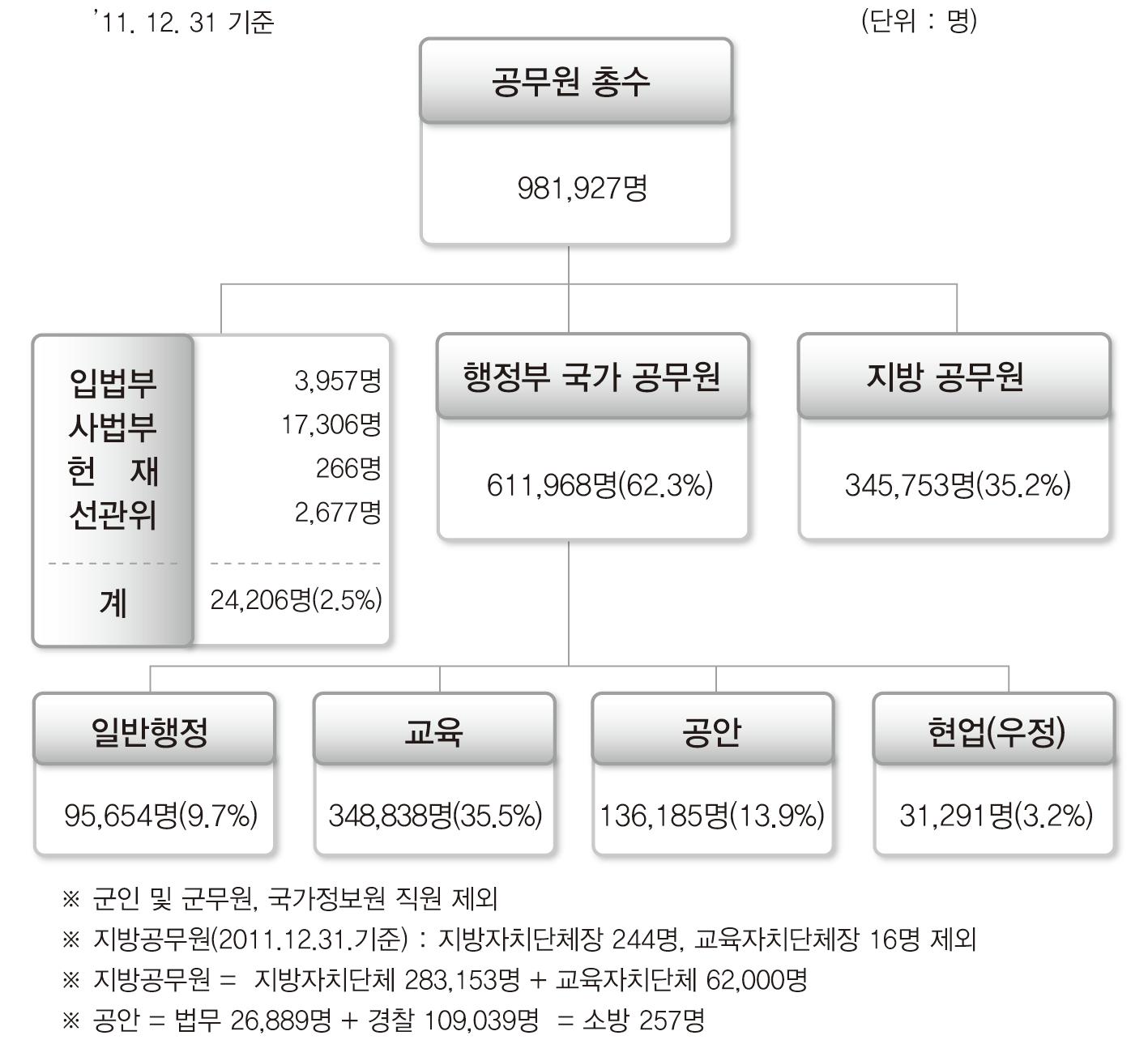 전체 공무원 정원 분석표