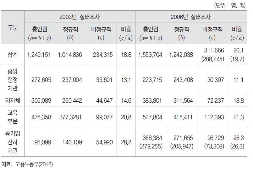 비정규직 실태조사