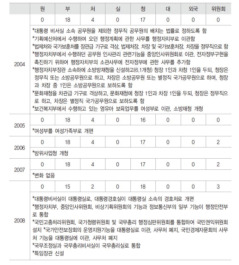 중앙행정기관의 변천사