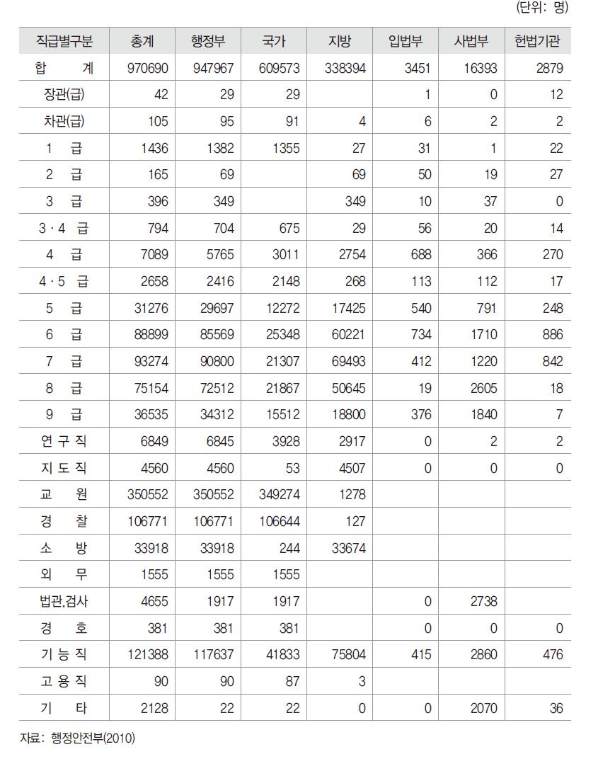 전체 공무원의 직급별 현황