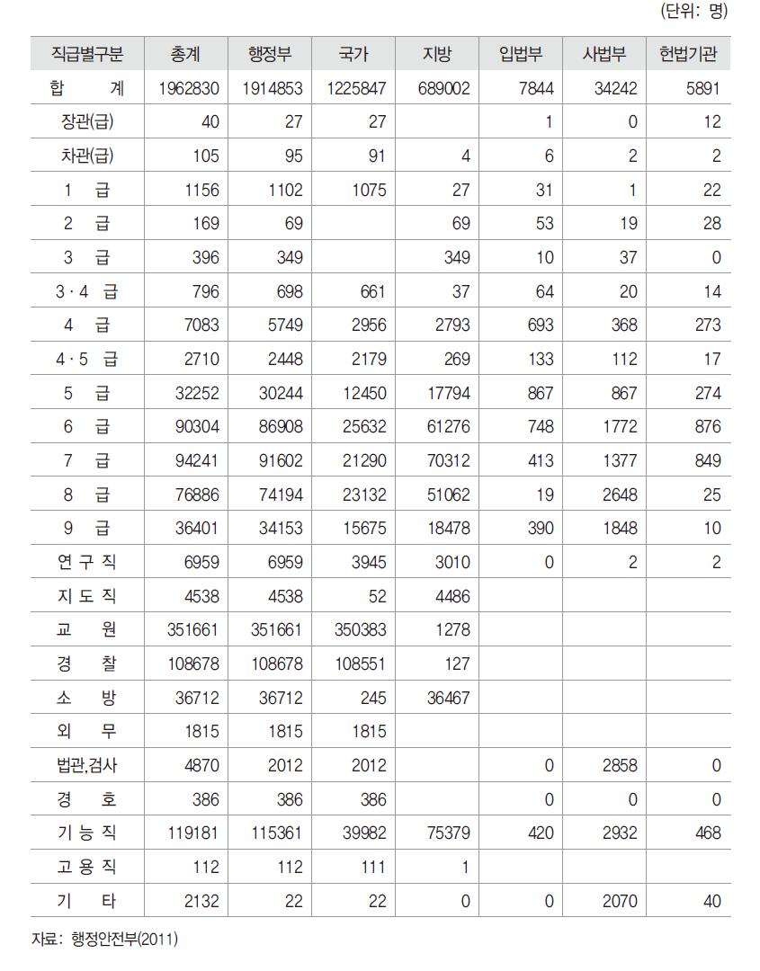 전체 공무원의 직급별 현황