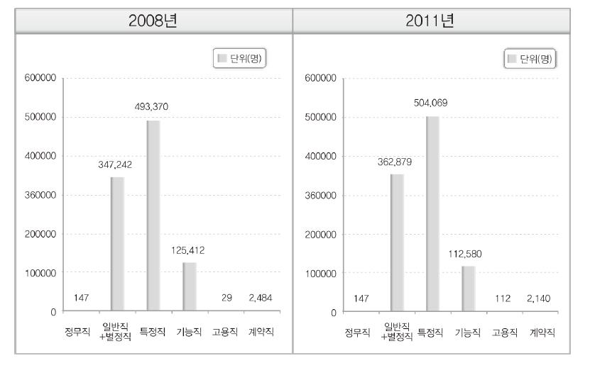 그 외 공무원의 직종별 현황 비교