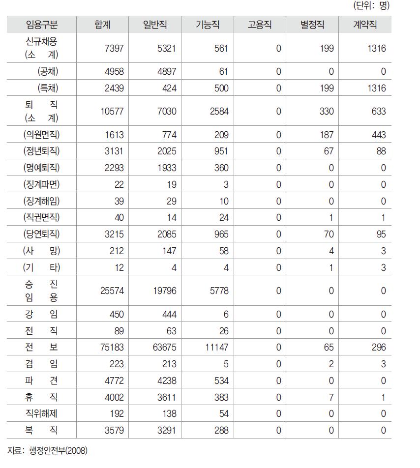 지방공무원 임용