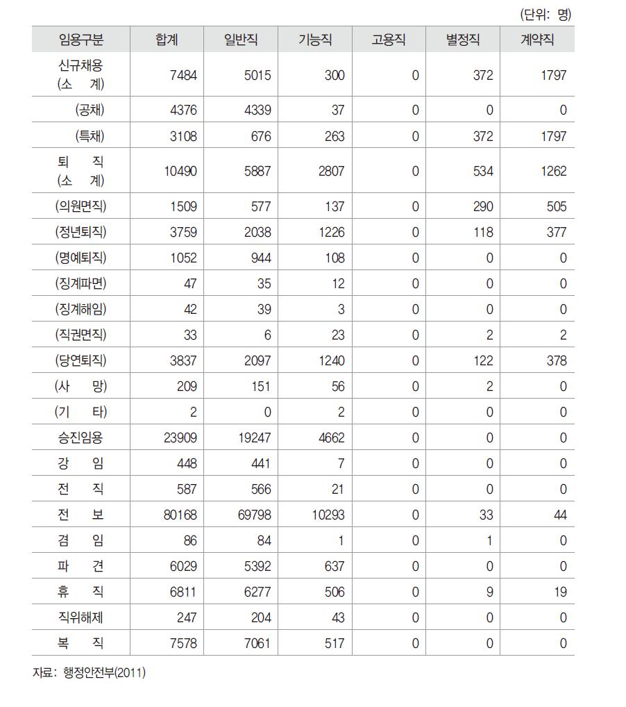 지방공무원 임용