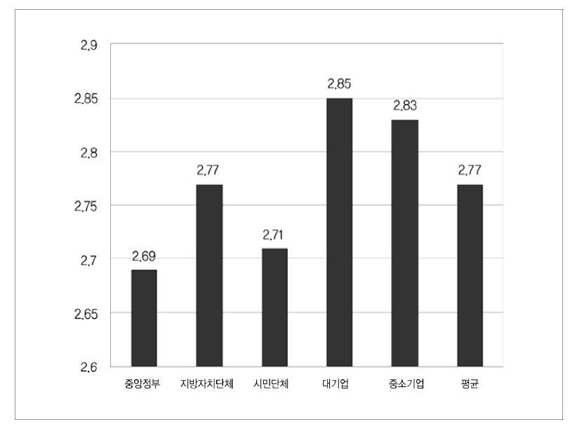 측정문항별 거버넌스 인식수준