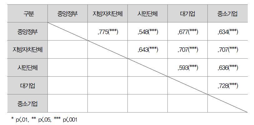 측정문항별 거버넌스 인식수준간 상관분석 결과