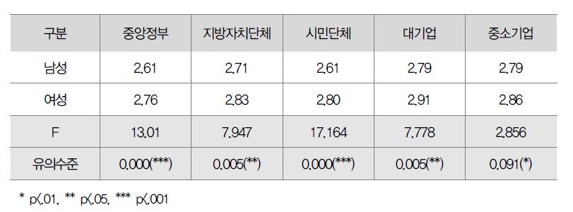 성별 거버넌스 인식수준 평균비교(t-test)