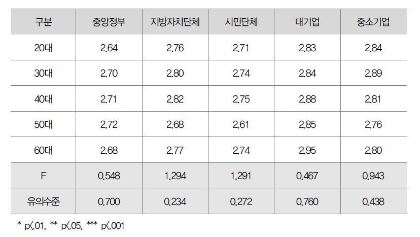 연령별 거버넌스 인식수준 평균비교(ANOVA)